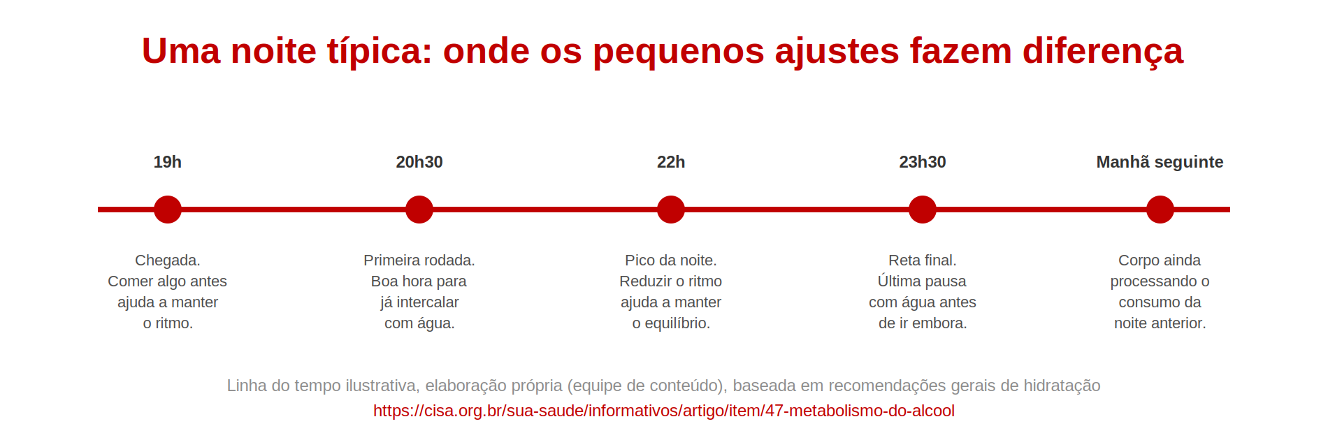 Linha do tempo de uma noite típica, das 19h à manhã seguinte, mostrando onde pequenos ajustes de ritmo e hidratação fazem diferença.