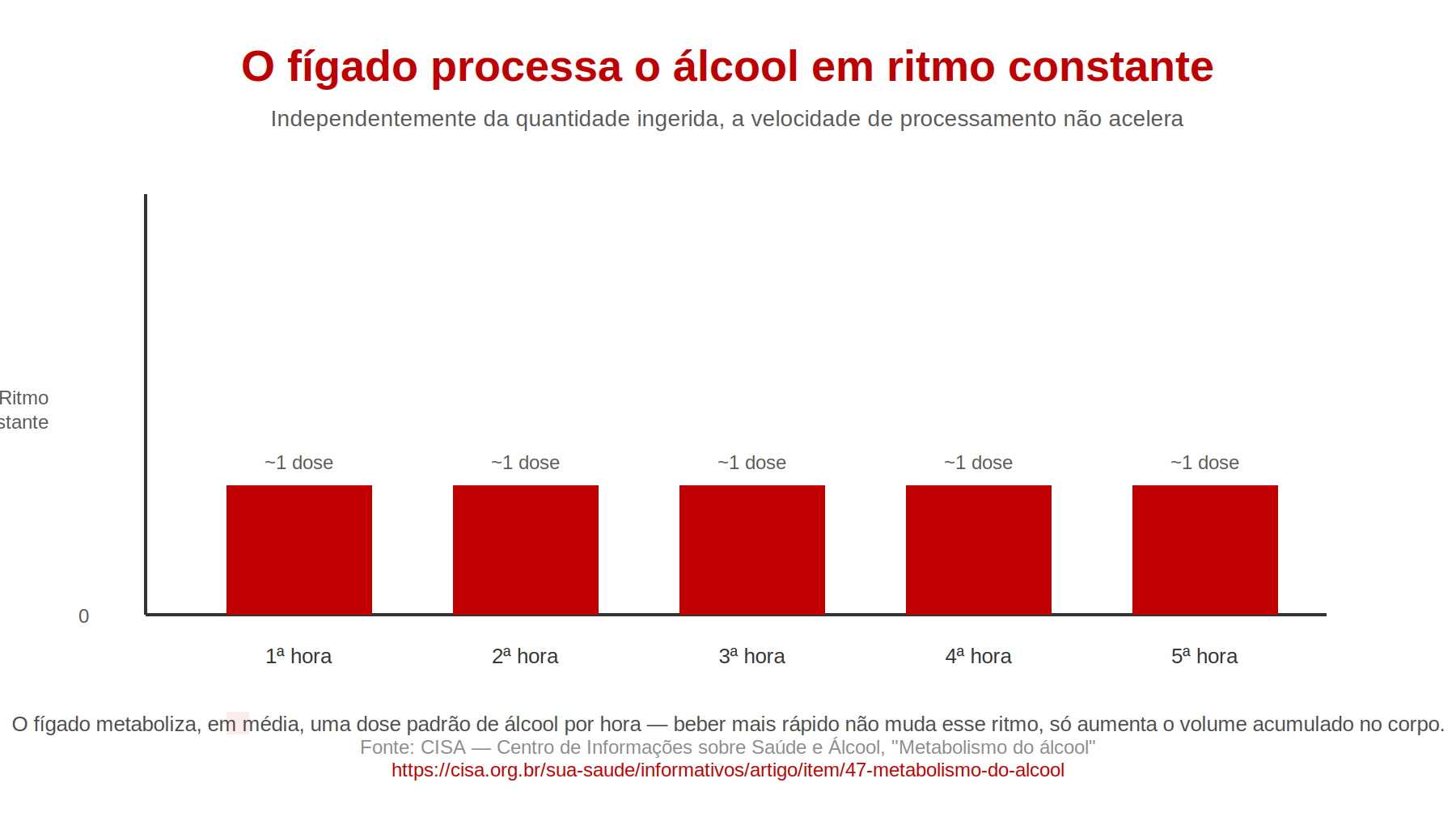 Gráfico: o fígado processa o álcool em ritmo constante, cerca de uma dose por hora, independentemente da quantidade ingerida.