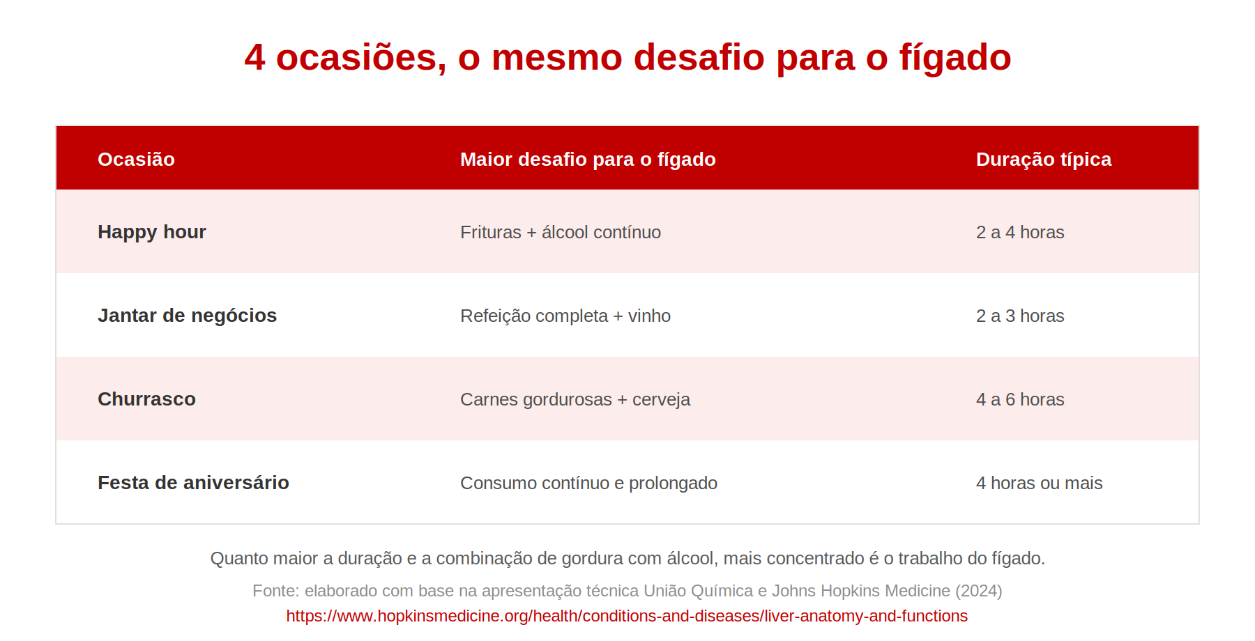 Tabela comparando as 4 ocasiões, o maior desafio para o fígado e a duração típica de cada uma: happy hour, jantar de negócios, churrasco e festa de aniversário.